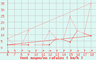 Courbe de la force du vent pour Ardahan