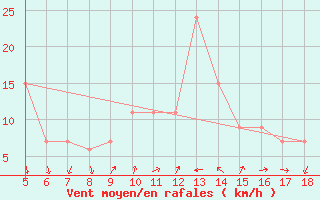 Courbe de la force du vent pour Novara / Cameri