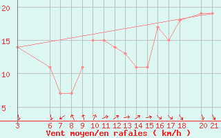 Courbe de la force du vent pour Kamishli