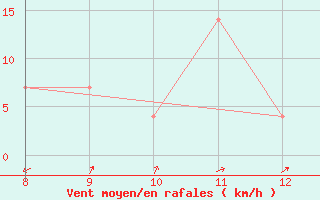 Courbe de la force du vent pour Viana Do Castelo-Chafe