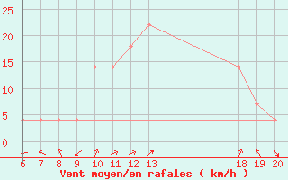 Courbe de la force du vent pour Knin