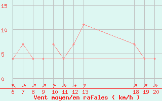 Courbe de la force du vent pour Varazdin