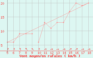 Courbe de la force du vent pour Capo Frasca