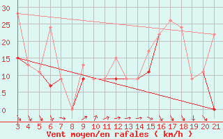 Courbe de la force du vent pour Kefalhnia Airport