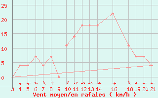 Courbe de la force du vent pour Ploce