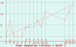 Courbe de la force du vent pour Hvar