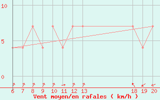 Courbe de la force du vent pour Komiza