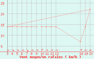 Courbe de la force du vent pour Zavizan