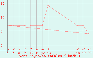 Courbe de la force du vent pour Komiza