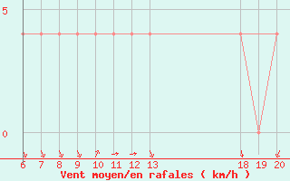 Courbe de la force du vent pour Makarska