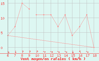 Courbe de la force du vent pour Niamtougou