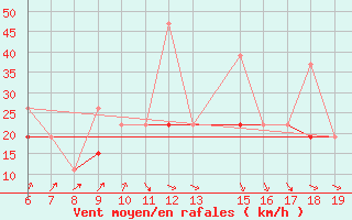 Courbe de la force du vent pour Casablanca