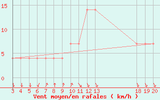 Courbe de la force du vent pour Komiza