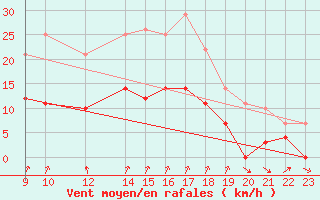 Courbe de la force du vent pour Palma De Mallorca