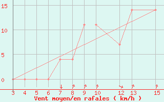 Courbe de la force du vent pour Banja Luka