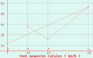 Courbe de la force du vent pour Ile de Batz (29)