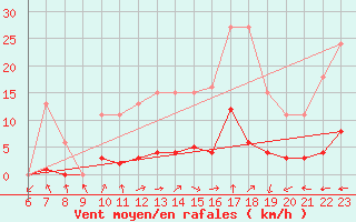 Courbe de la force du vent pour Valleroy (54)