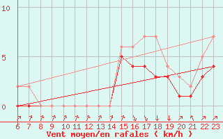 Courbe de la force du vent pour Colmar-Ouest (68)
