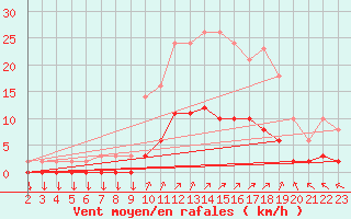 Courbe de la force du vent pour Variscourt (02)