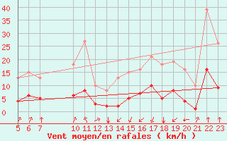 Courbe de la force du vent pour Villarzel (Sw)