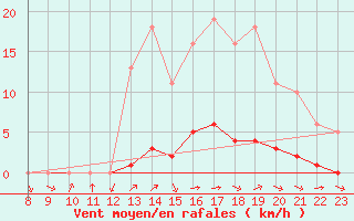 Courbe de la force du vent pour Valence d