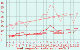 Courbe de la force du vent pour Grandfresnoy (60)