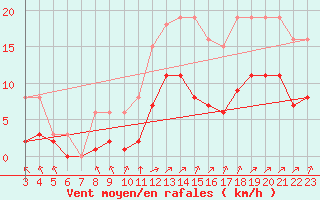 Courbe de la force du vent pour Plouguerneau (29)