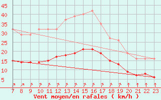 Courbe de la force du vent pour Corsept (44)