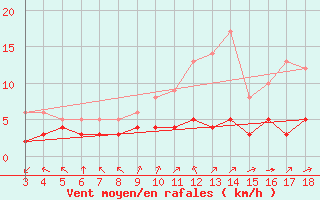 Courbe de la force du vent pour Blus (40)