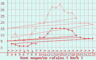 Courbe de la force du vent pour Cernay (86)