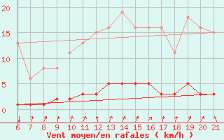 Courbe de la force du vent pour Doissat (24)