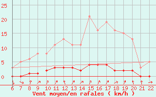 Courbe de la force du vent pour Doissat (24)