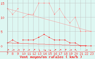 Courbe de la force du vent pour Doissat (24)