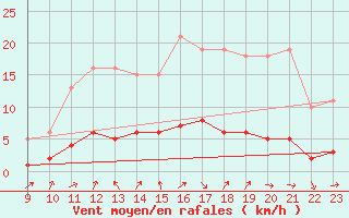 Courbe de la force du vent pour Sanary-sur-Mer (83)