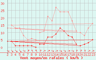 Courbe de la force du vent pour Thomery (77)