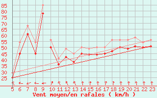 Courbe de la force du vent pour le bateau EUMDE39