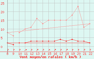 Courbe de la force du vent pour Doissat (24)