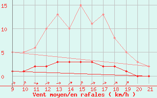 Courbe de la force du vent pour Doissat (24)