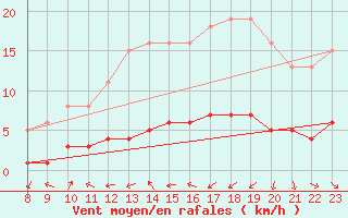 Courbe de la force du vent pour Saint-Vrand (69)