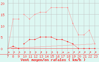 Courbe de la force du vent pour Mandailles-Saint-Julien (15)