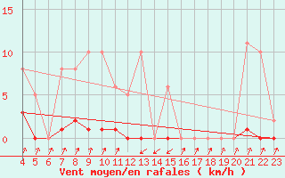 Courbe de la force du vent pour Pinsot (38)