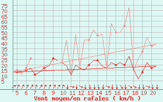 Courbe de la force du vent pour San Sebastian (Esp)