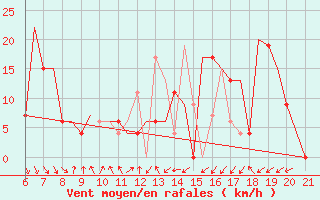 Courbe de la force du vent pour Ohrid