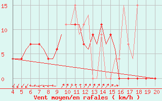Courbe de la force du vent pour Chrysoupoli Airport