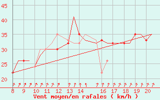 Courbe de la force du vent pour Alderney / Channel Island