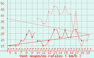 Courbe de la force du vent pour Chrysoupoli Airport