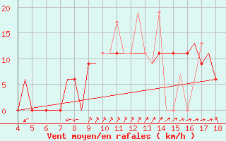 Courbe de la force du vent pour Chrysoupoli Airport