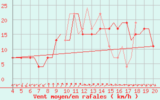 Courbe de la force du vent pour Chrysoupoli Airport