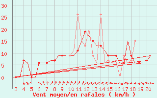 Courbe de la force du vent pour Chrysoupoli Airport