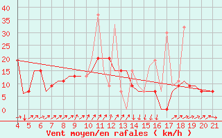 Courbe de la force du vent pour Mytilini Airport